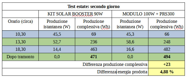 Kit 90 Solar Booster, modulo fotovoltaico e regolatore di carica ad alta  efficienza CBE per camper