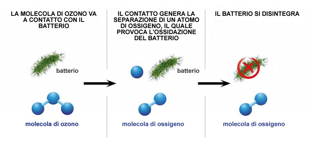 Contenuti Redazione - Come igienizzare camper e casa con il generatore di  ozono - Vacanzelandia