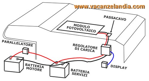 Il sistema fotovoltaico per il camper